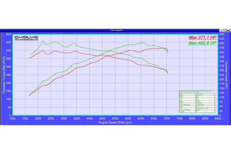 Evolve Remote Stage 2 Remap With Catless Downpipe - BMW F87 M2 370hp (N55) - Evolve Automotive
